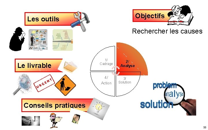 Objectifs Les outils Recher les causes Le livrable 1/ Cadrage 4/ Action 2/ Analyse