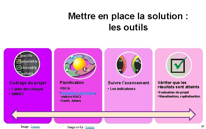 Mettre en place la solution : les outils Cadrage du projet Planification Suivre l’avancement