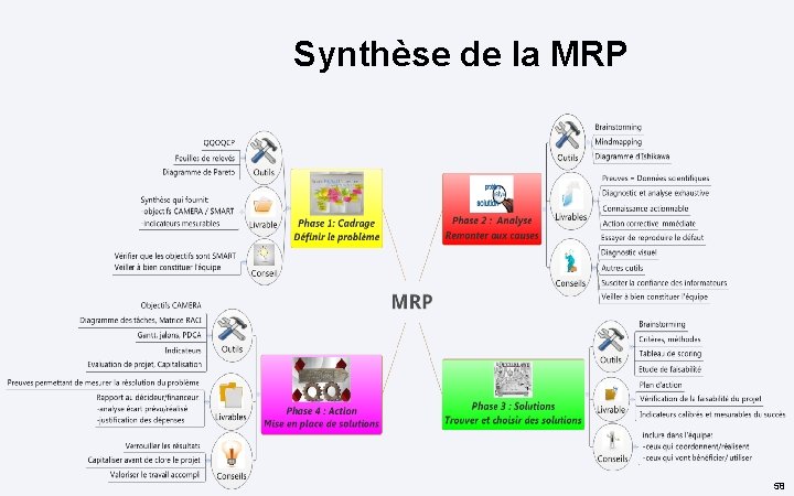 Synthèse de la MRP 58 