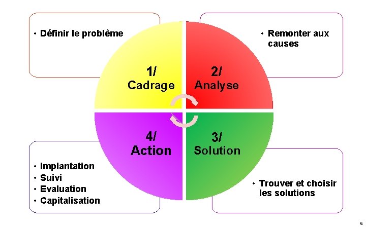  • Définir le problème • Remonter aux causes 1/ • • Implantation Suivi