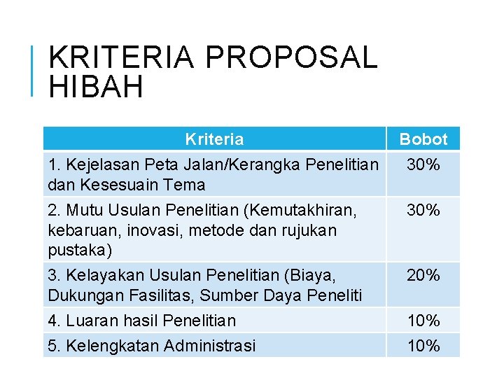 KRITERIA PROPOSAL HIBAH Kriteria 1. Kejelasan Peta Jalan/Kerangka Penelitian dan Kesesuain Tema 2. Mutu