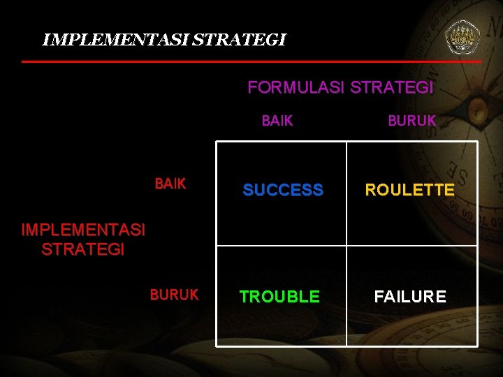 IMPLEMENTASI STRATEGI FORMULASI STRATEGI BAIK BURUK BAIK SUCCESS ROULETTE BURUK TROUBLE FAILURE IMPLEMENTASI STRATEGI