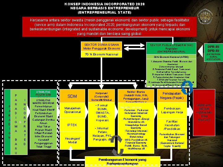 KONSEP INDONESIA INCORPORATED 2020 NEGARA BERBASIS ENTREPRENEUR (ENTREPRENEURIAL STATE) Kerjasama antara sektor swasta (mesin