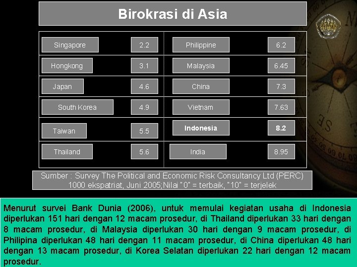 Birokrasi di Asia Singapore 2. 2 Philippine 6. 2 Hongkong 3. 1 Malaysia 6.