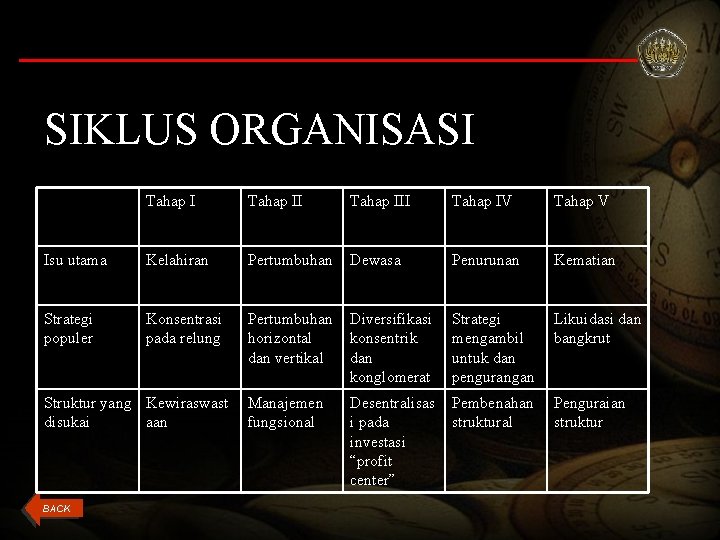 SIKLUS ORGANISASI Tahap II Tahap IV Tahap V Isu utama Kelahiran Pertumbuhan Dewasa Penurunan