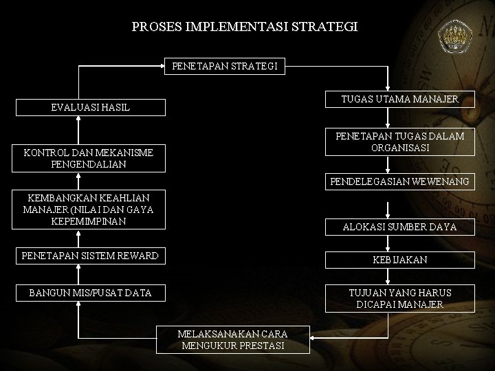 PROSES IMPLEMENTASI STRATEGI PENETAPAN STRATEGI TUGAS UTAMA MANAJER EVALUASI HASIL PENETAPAN TUGAS DALAM ORGANISASI