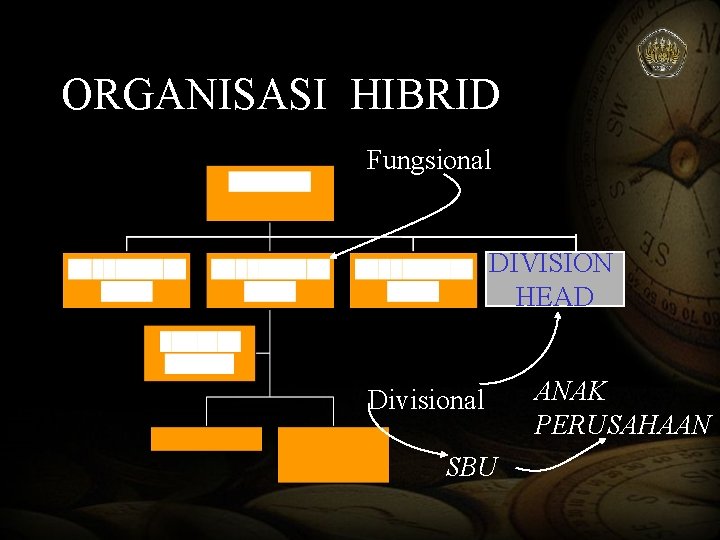 ORGANISASI HIBRID Fungsional DIVISION HEAD Divisional SBU ANAK PERUSAHAAN 