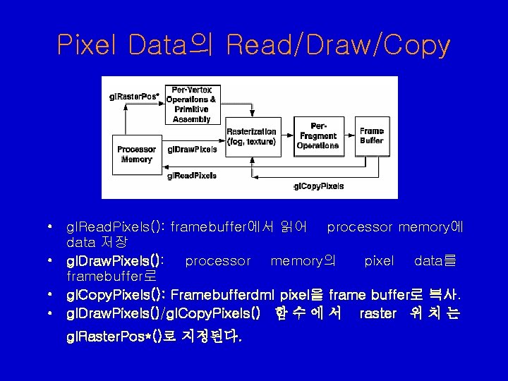 Pixel Data의 Read/Draw/Copy • gl. Read. Pixels(): framebuffer에서 읽어 processor memory에 data 저장 • Pixel Data의 Read/Draw/Copy • gl. Read. Pixels(): framebuffer에서 읽어 processor memory에 data 저장 •