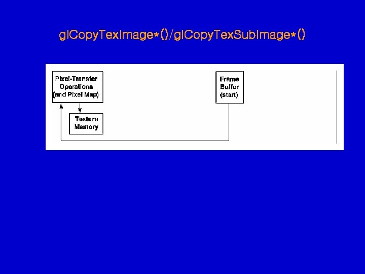 gl. Copy. Tex. Image*()/gl. Copy. Tex. Sub. Image*() gl. Copy. Tex. Image*()/gl. Copy. Tex. Sub. Image*()