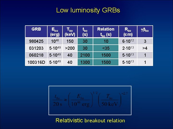 Low luminosity GRBs GRB Ebo (erg) Tbo (ke. V) tbo (s) Relation tbo (s)