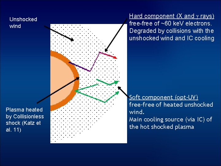 Unshocked wind Plasma heated by Collisionless shock (Katz et al. 11) Hard component (X