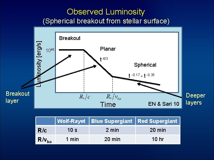 Observed Luminosity [erg/s] (Spherical breakout from stellar surface) Breakout Planar 1045 t-4/3 Spherical t