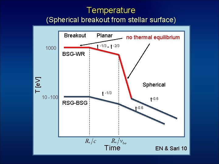 Temperature (Spherical breakout from stellar surface) Breakout Planar no thermal equilibrium t -1/3 -