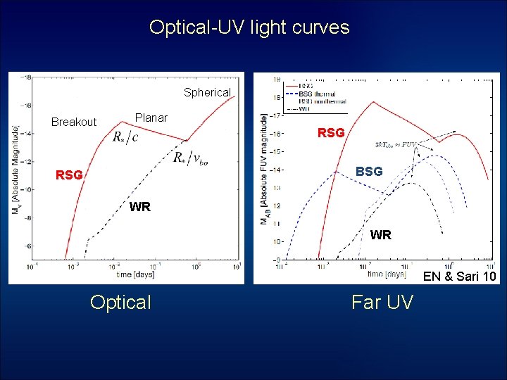 Optical-UV light curves Spherical Breakout Planar RSG BSG RSG WR WR EN & Sari