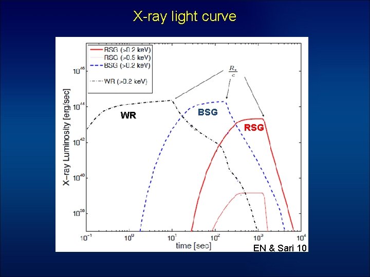 X-ray light curve WR BSG RSG EN & Sari 10 
