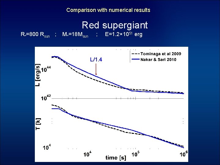 Comparison with numerical results Red supergiant R*=800 Rsun ; M*=18 Msun ; L/1. 4