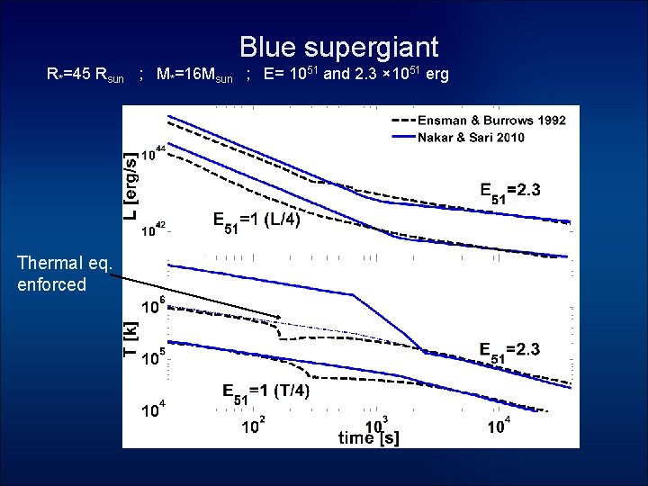 Blue supergiant R*=45 Rsun ; M*=16 Msun ; E= 1051 and 2. 3 ×