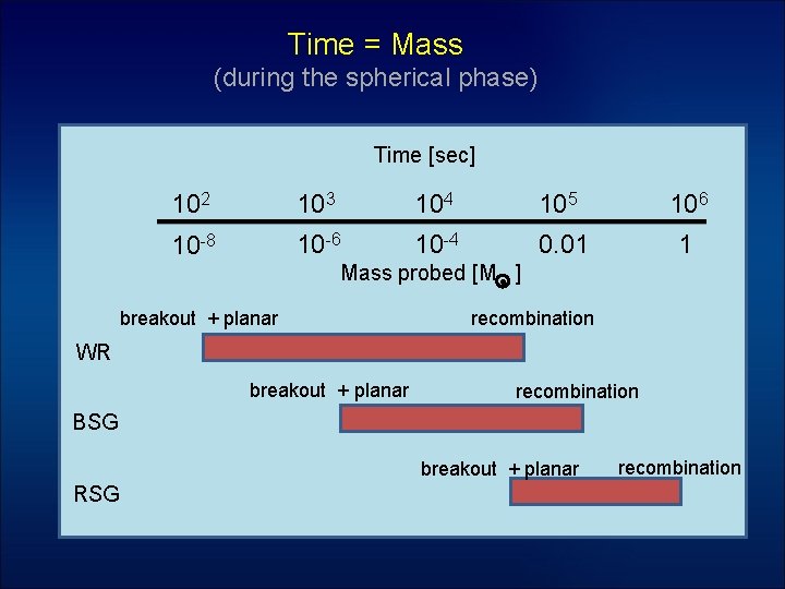 Time = Mass (during the spherical phase) Time [sec] 102 103 104 105 106