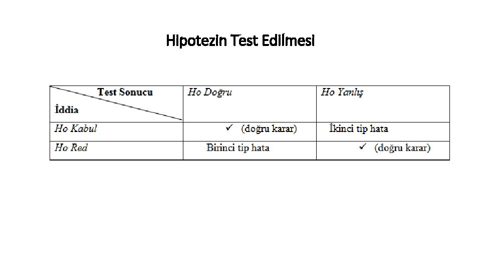 Hipotezin Test Edilmesi 