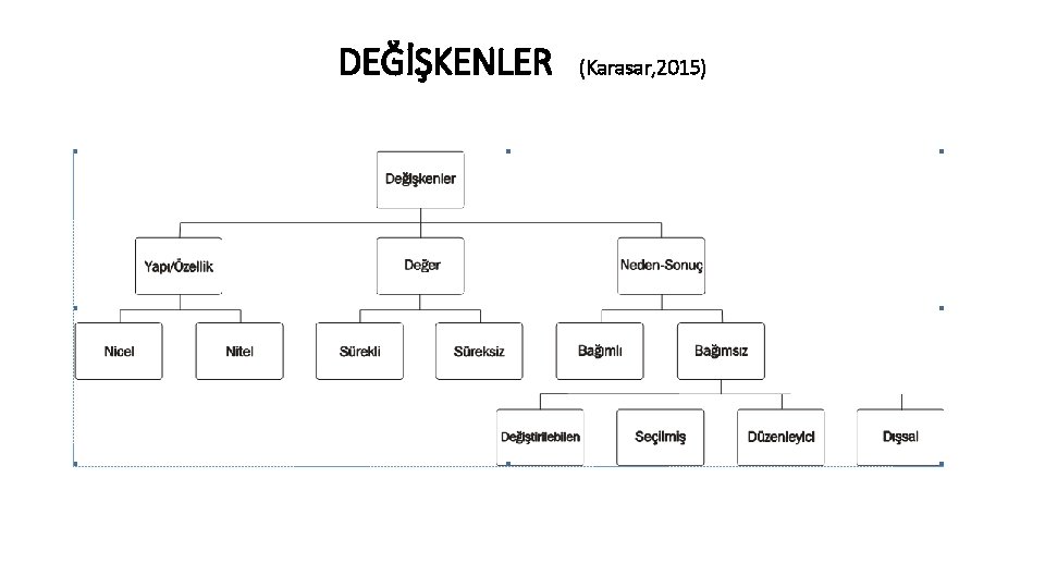 DEĞİŞKENLER (Karasar, 2015) 