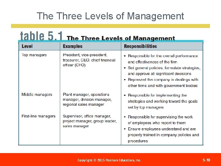 The Three Levels of Management Copyright 2012 Pearson Education, Copyright ©© 2015 Pearson Education,