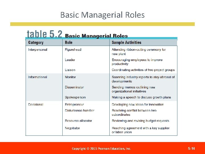 Basic Managerial Roles Copyright 2012 Pearson Education, Copyright ©© 2015 Pearson Education, Inc. Publishing