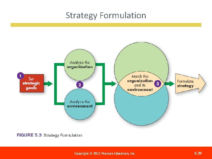 Strategy Formulation Copyright 2012 Pearson Education, Copyright ©© 2015 Pearson Education, Inc. Publishing as