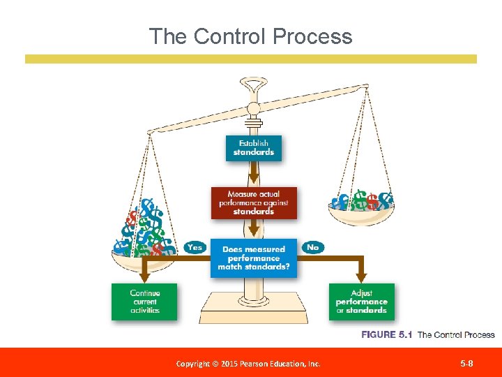 The Control Process Copyright 2012 Pearson Education, Copyright ©© 2015 Pearson Education, Inc. Publishing