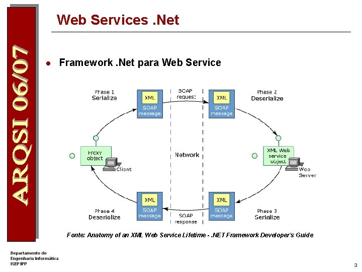 Web Services. Net l Framework. Net para Web Service Fonte: Anatomy of an XML