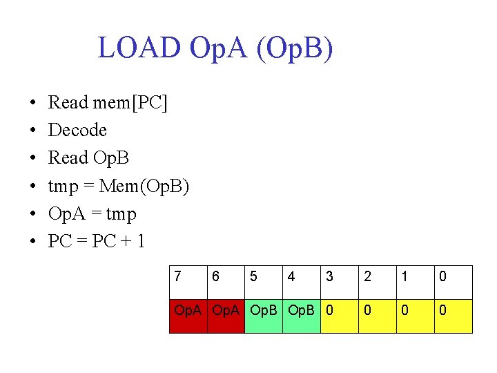 LOAD Op. A (Op. B) • • • Read mem[PC] Decode Read Op. B