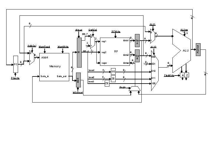 8 8 ALU 1 RFWrite 0 IR 6 -7 0 0 Mem. Read 1