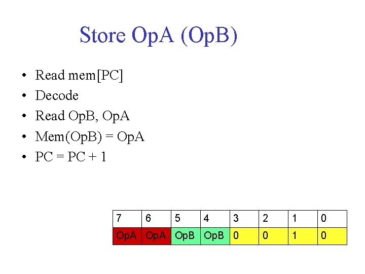 Store Op. A (Op. B) • • • Read mem[PC] Decode Read Op. B,