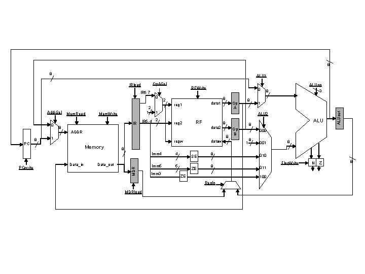 8 8 ALU 1 RFWrite 0 IR 6 -7 0 0 Mem. Read 1