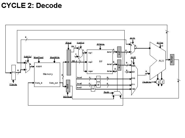 CYCLE 2: Decode 8 8 ALU 1 RFWrite 0 IR 6 -7 0 0