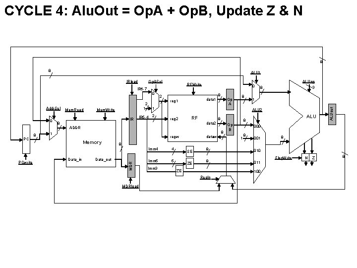 CYCLE 4: Alu. Out = Op. A + Op. B, Update Z & N