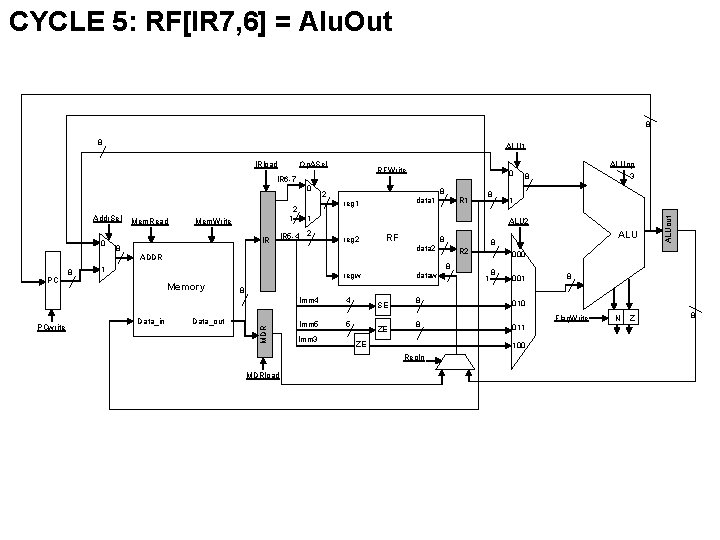 CYCLE 5: RF[IR 7, 6] = Alu. Out 8 8 ALU 1 RFWrite 0