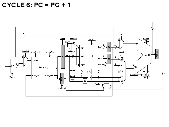 CYCLE 6: PC = PC + 1 8 8 ALU 1 RFWrite 0 IR