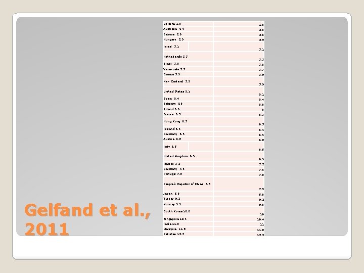 Ukraine 1. 6 Australia 4. 4 2. 6 Estonia 2. 6 Hungary 2. 9