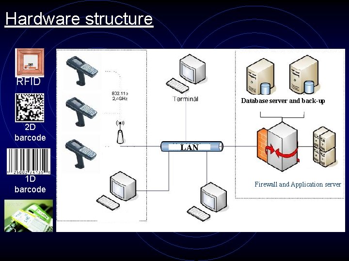 Hardware structure RFID Database server and back-up 2 D barcode 1 D barcode LAN