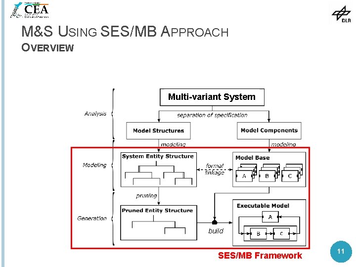 M&S USING SES/MB APPROACH OVERVIEW Variant Management Multi-variant System build SES/MB Framework 11 