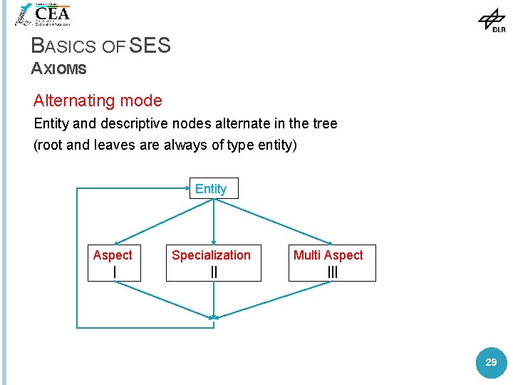 BASICS OF SES AXIOMS Alternating mode Entity and descriptive nodes alternate in the tree