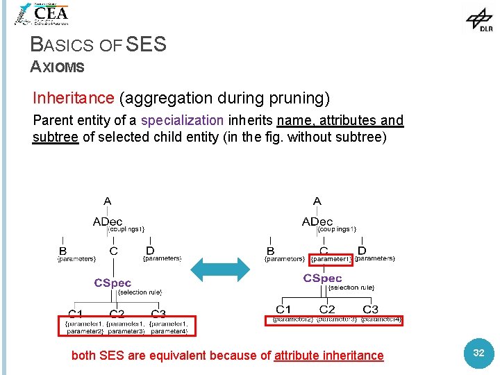 BASICS OF SES AXIOMS Inheritance (aggregation during pruning) Parent entity of a specialization inherits