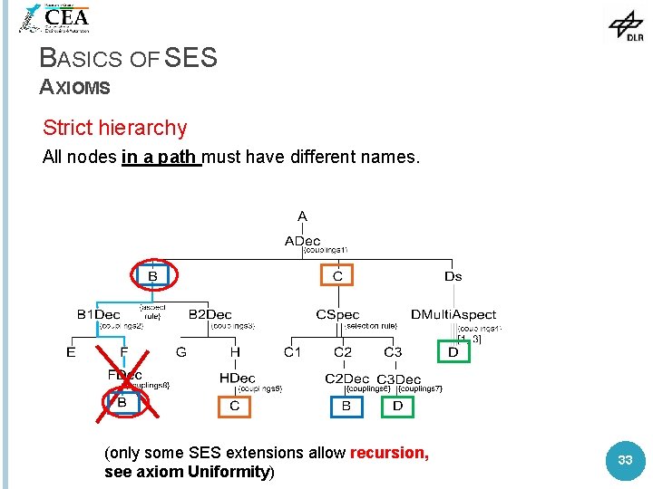BASICS OF SES AXIOMS Strict hierarchy All nodes in a path must have different