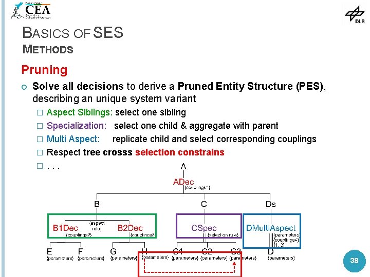 BASICS OF SES METHODS Pruning Solve all decisions to derive a Pruned Entity Structure