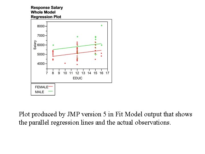 Plot produced by JMP version 5 in Fit Model output that shows the parallel