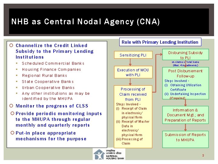NHB as Central Nodal Agency (CNA) Channelize the Credit Linked Subsidy to the Primary