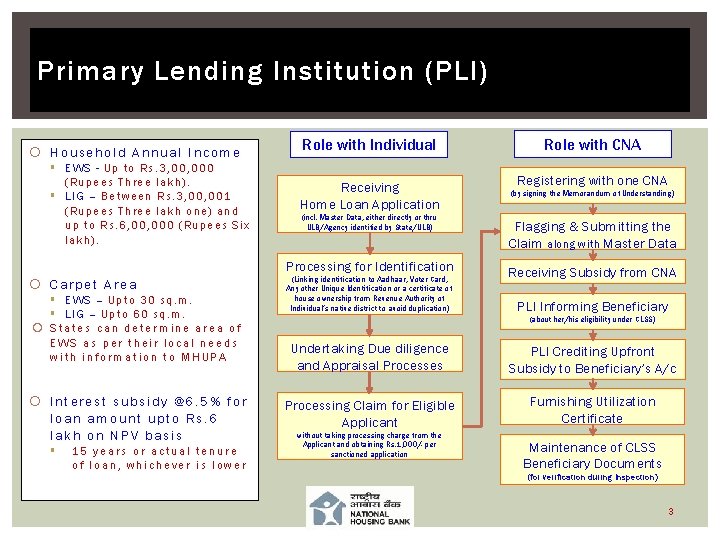 Primary Lending Institution (PLI) Household Annual Income § EWS - Up to Rs. 3,