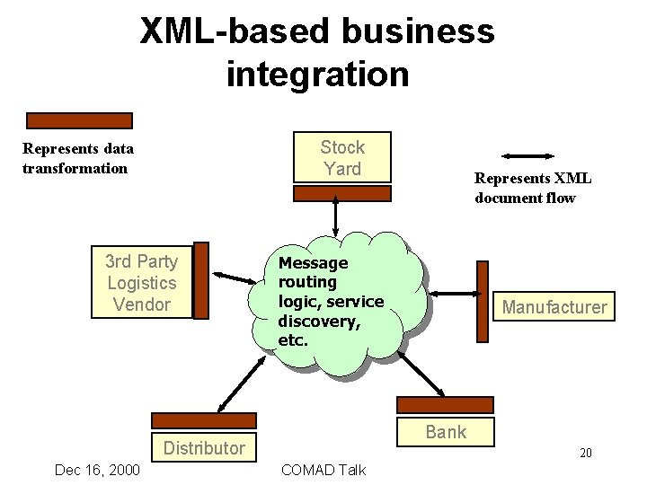 XML-based business integration Stock Yard Represents data transformation 3 rd Party Logistics Vendor Message