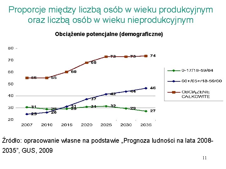 Proporcje między liczbą osób w wieku produkcyjnym oraz liczbą osób w wieku nieprodukcyjnym Obciążenie