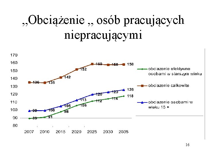 „Obciążenie „ osób pracujących niepracującymi 16 